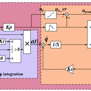 Block diagram of the novel CVSPI controller architecture. | Download ...
