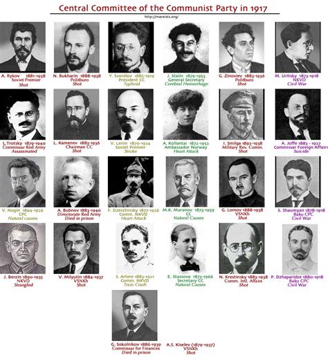 Social origin and educational level of the chief Bolshevik leaders in 1917