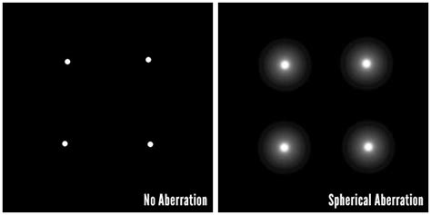 Spherical aberration theory : r/flatearth