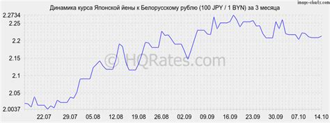 Курс йены к белорусскому рублю на сегодня. Конвертер валют йены в ...