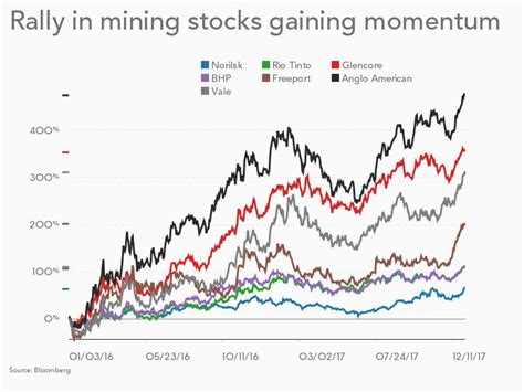 CHARTS: Big mining's surge in value shames tech giants - MINING.COM
