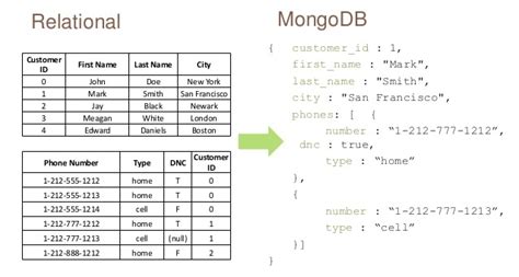 mongodb  nosql berbasis dokumen   naik daun  era