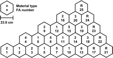 A typical VVER-1000 core configuration. | Download Scientific Diagram