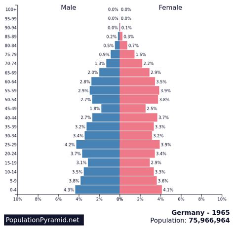 Population of Germany 1965 - PopulationPyramid.net