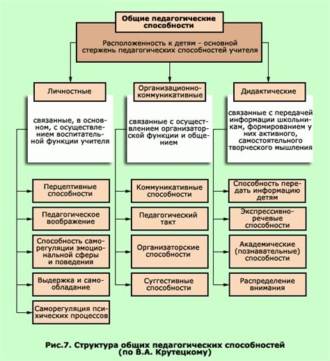 Педагогические способности и их структура.