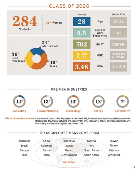 First Look: Full-Time MBA Class of 2020 – Texas McCombs MBA Insider