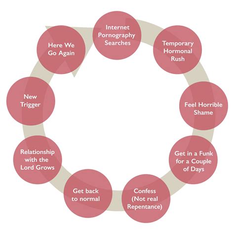 How To Know If Your Husband Is Caught In Porn's Cycle of Shame