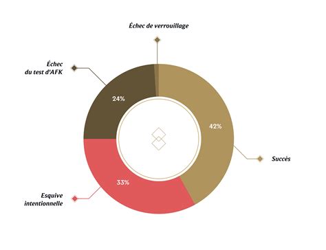 Revenons plus en détail sur l'esquive... - League of Legends