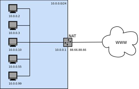nat network address translation teknologi komputer jaringan
