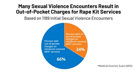Out-of-Pocket Charges for Rape Kits and Services for Sexual Assault