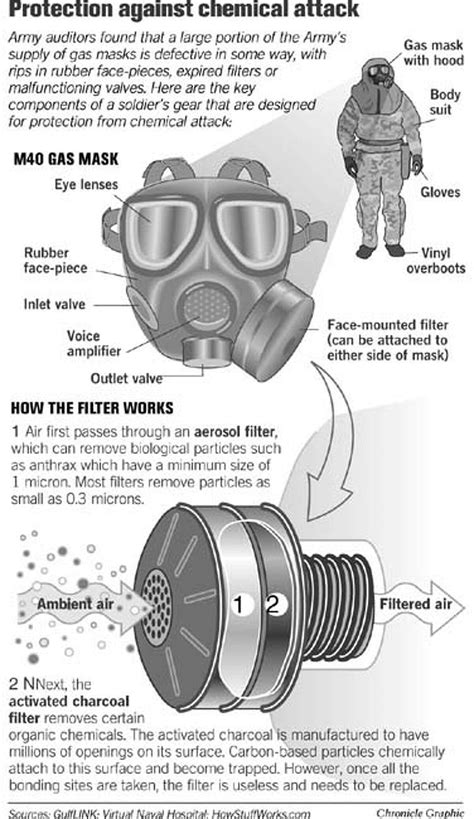 Army audit reports gas masks defective / Chemical weapons alarms also