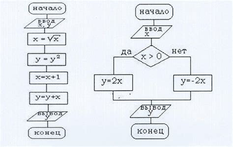 1. Составить блок-схему алгоритма решения задачи. Даны два ненулевых ...