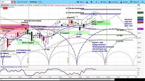 S&P 500 Market Cycle Outlook: Trade Tensions May Bring Selloff - See It ...