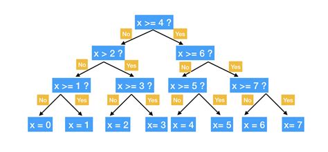 11.4 Regression and Decision Tree Basic | Practitioner’s Guide to Data Science