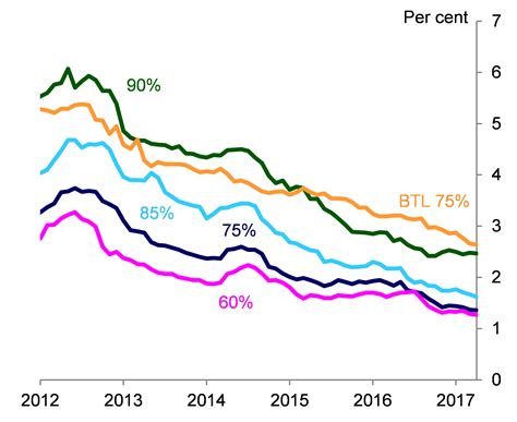 Bitesize: How do fixed mortgage rates compare across loan-to-value