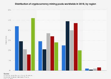 Cryptocurrency mining pools by region 2018 | Statista