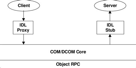 Microsoft Component Object Model (COM) Architecture | Download ...