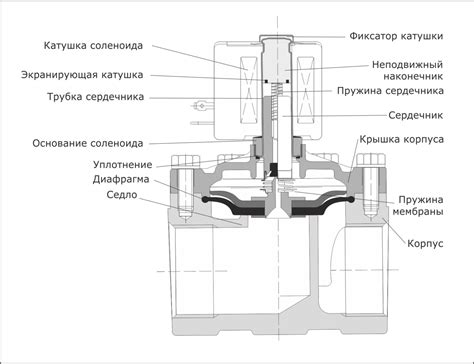 Купить электромагнитный клапан нормально-закрытый: от 356 грн