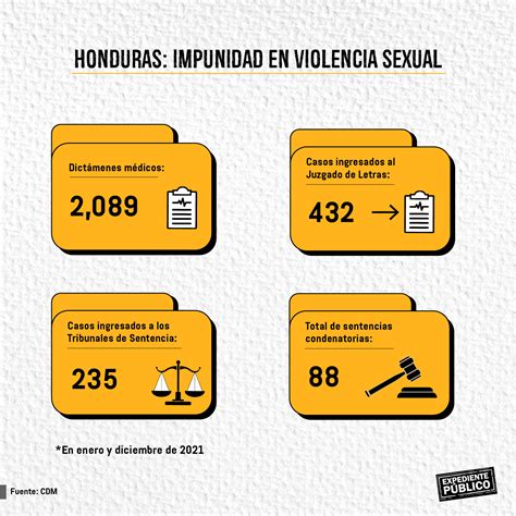 Honduras: 2,896 denuncias por abusos sexuales y solo 88 condenas