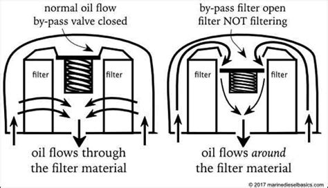 Understanding Oil Filters – MARINE DIESEL BASICS