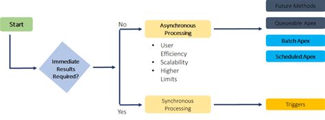asynchronous processing  apex apex hours