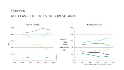 Area of productive forest land under strict protection has grown ...