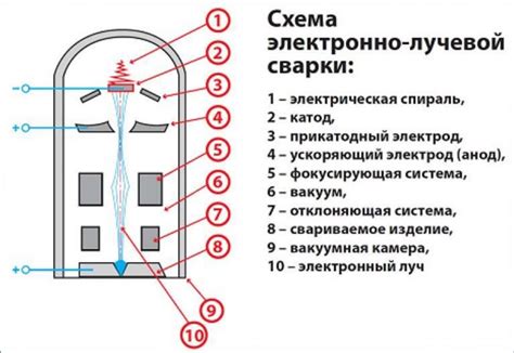 Что такое электронно-лучевая сварка и где она применяется — Всё про сварку