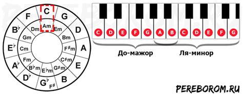 Кварто-квинтовый круг тональностей. Подробное руководство по построению ...