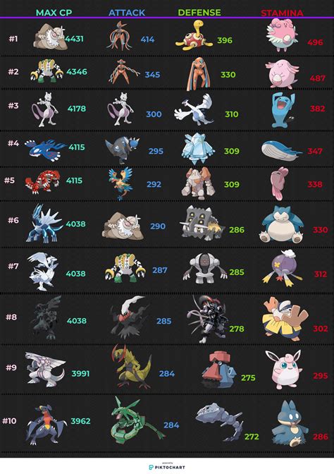 Just for Fun : TOP 10 Pokemon released so far in every Stats ( Highest