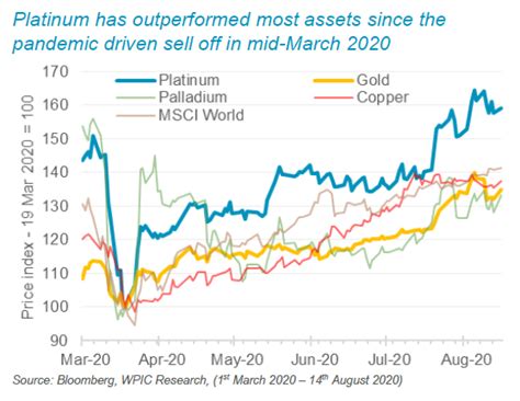 platinum outperforms gold price  covid  gfc replay gold news