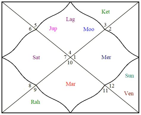 Lord Rama Kundali - Er Manish Verma Astrologer