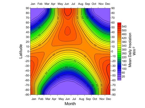 PPT - SEASONAL CHANGES IN INSOLATION WITH LATITUDE. PowerPoint Presentation - ID:5093888