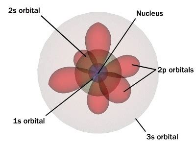 Schrodinger & Heisenberg - Atomic Theory