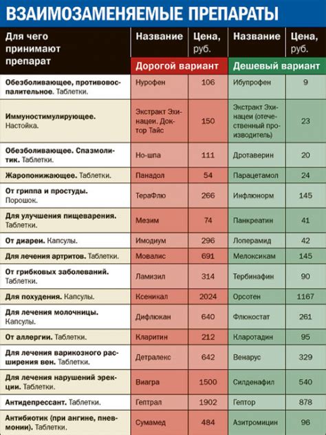 Список дорогих и аналогичных дешевых лекарств. - Советы Народной ...