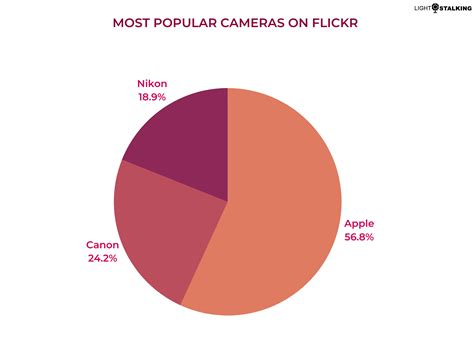 How Many Pictures? Photo Statistics That Will Blow You Away | Light ...