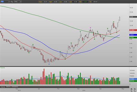 fcx stock benjamins rain   land  copper investorplace