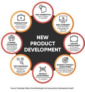 interpret  research data   product development