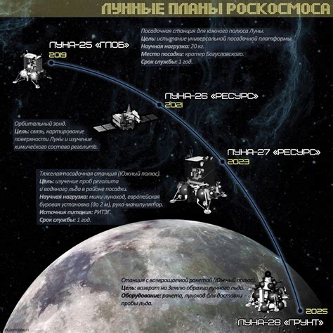 Российская программа освоения Луны