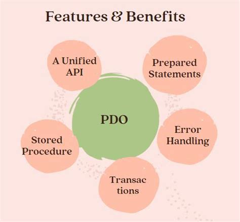What is PDO in PHP - Naukri Code 360
