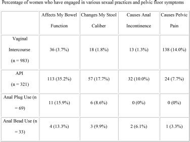 anal penetrative intercourse  pelvic floor symptoms american