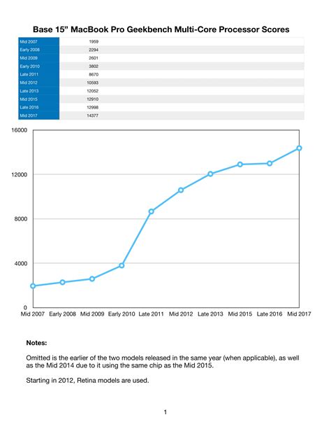 Performance graph for MacBook Pro : r/apple