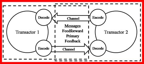MIS2: The Communication Model