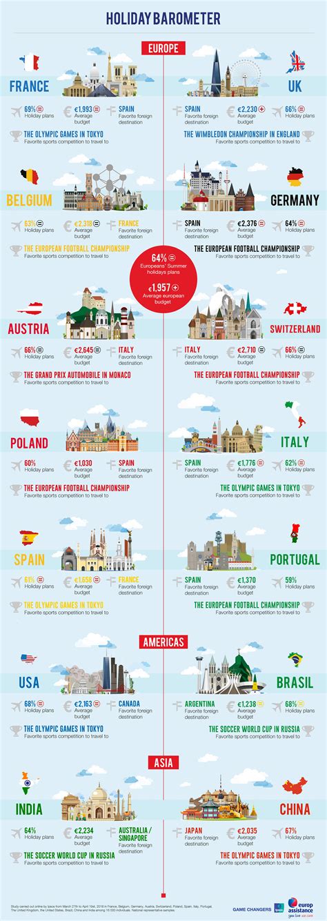 2018 Summer Holiday Plans Among Europeans, Americans and Asians | Ipsos
