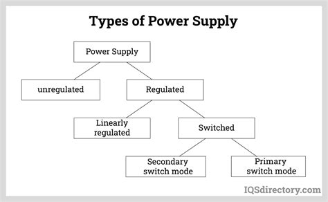 Applications, Types, and Basics of DC Power Supply