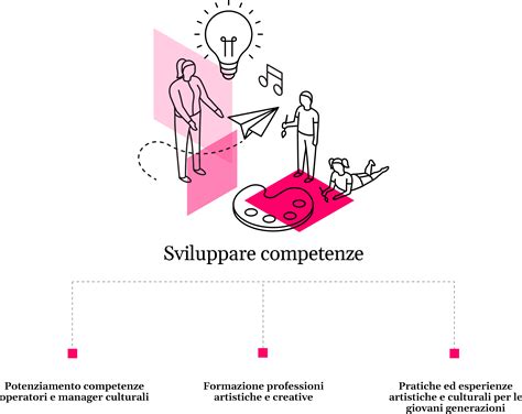 Sviluppare competenze - Fondazione Compagnia di San Paolo