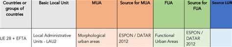Sources for MUAs and FUAs to build the LURs | Download Scientific Diagram