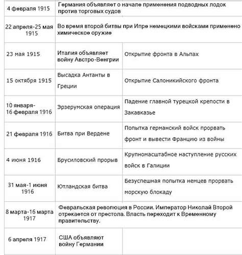 Основные события Первой мировой войны. Таблиц