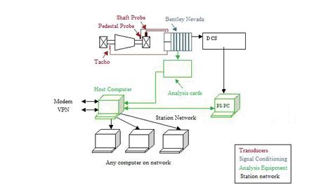 vibration diagnostics vibration monitoring system vms specification