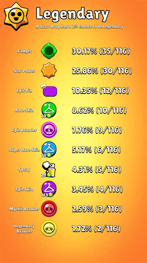 These are the exact drop chances of Starr Drops : r/Brawlstars