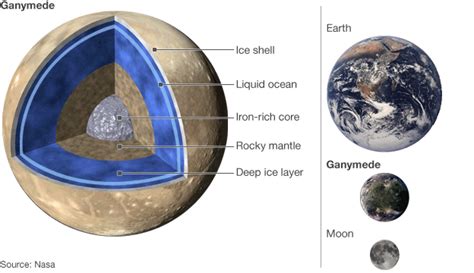 Hubble finds 'best evidence' for Ganymede subsurface ocean | JamiiForums